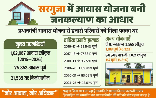 छत्तीसगढ़ में आवास योजनाओं से साकार हो रहा ‘सबके लिए पक्का घर’ का सपना