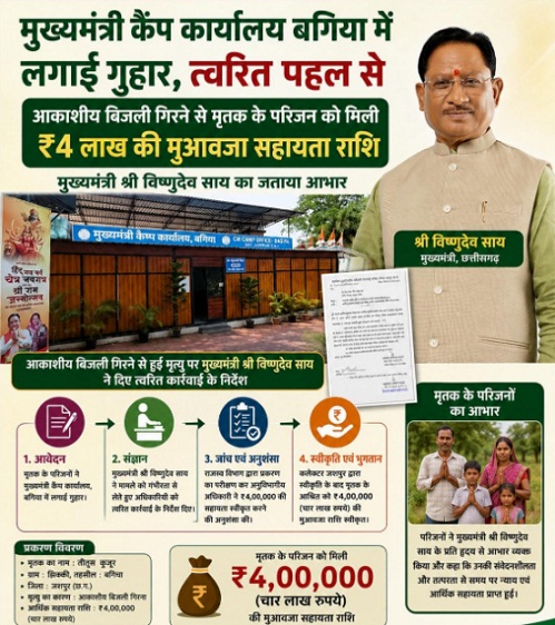 मुख्यमंत्री कैंप कार्यालय ‘बगिया’ की त्वरित कार्रवाई: आकाशीय बिजली से मृत व्यक्ति के आश्रित को मिली ₹4 लाख की तात्कालिक राहत