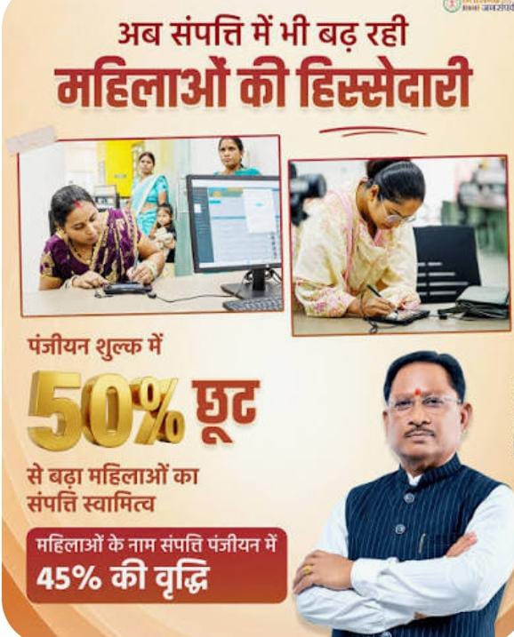 मुख्यमंत्री विष्णु देव साय की पहल का असर: महिलाओं के नाम संपत्ति पंजीयन में लगभग 51 प्रतिशत की बढ़ोतरी